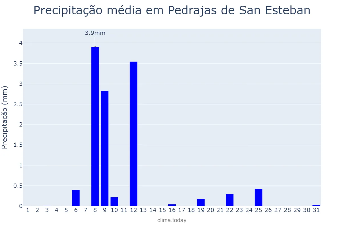 Precipitação em julho em Pedrajas de San Esteban, Castille-Leon, ES