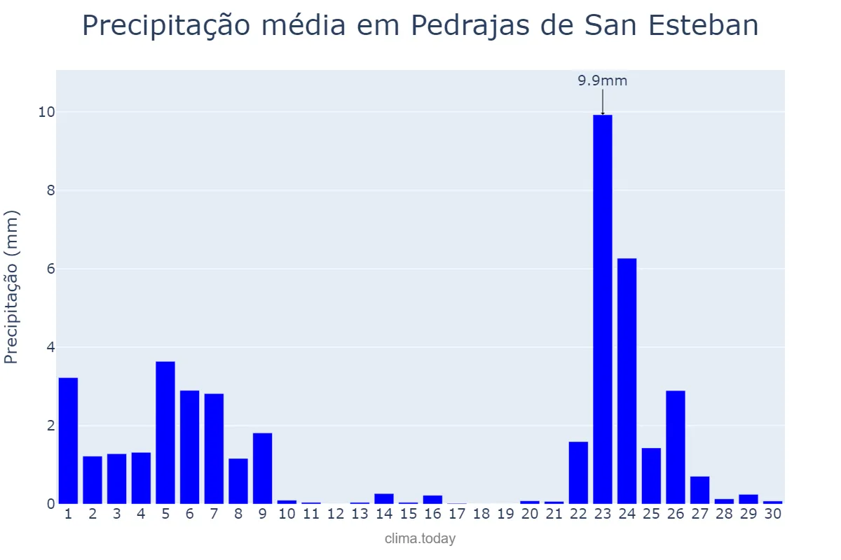 Precipitação em novembro em Pedrajas de San Esteban, Castille-Leon, ES