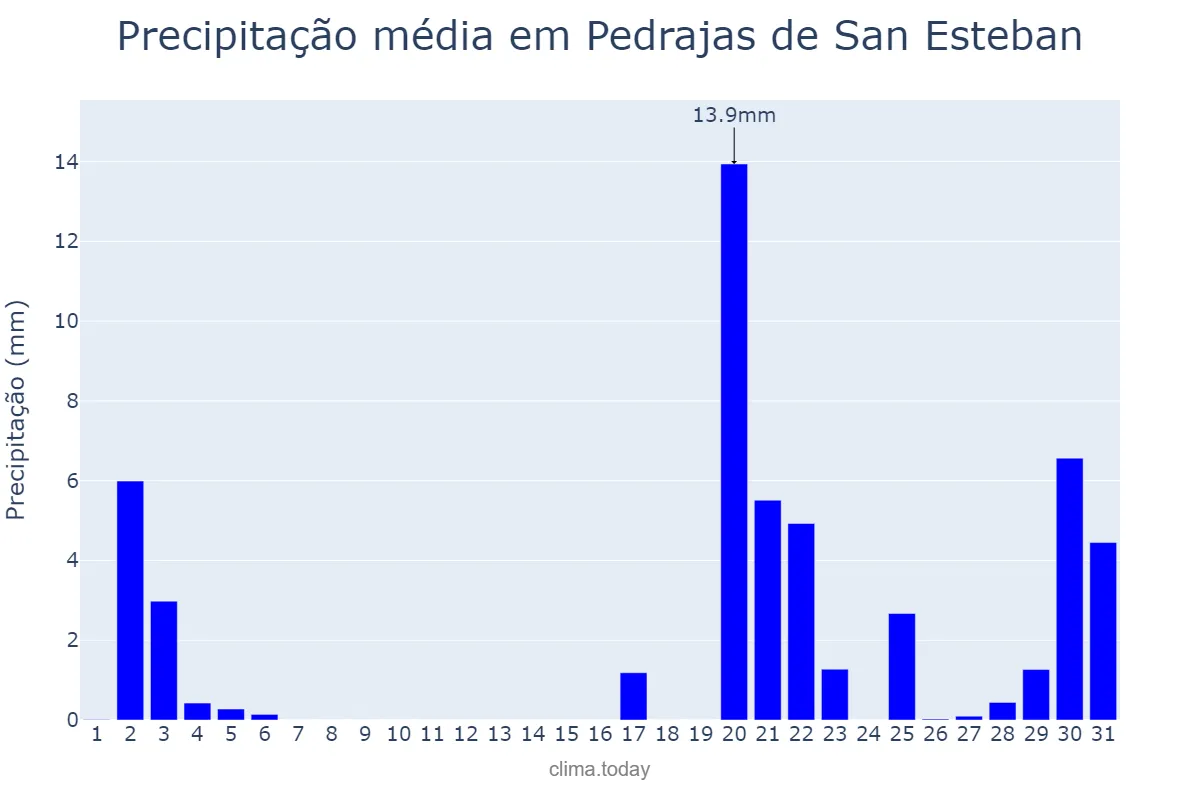 Precipitação em outubro em Pedrajas de San Esteban, Castille-Leon, ES