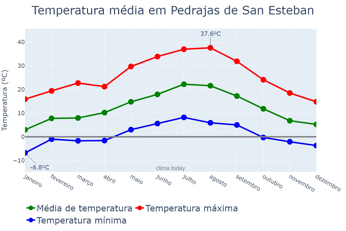Temperatura anual em Pedrajas de San Esteban, Castille-Leon, ES