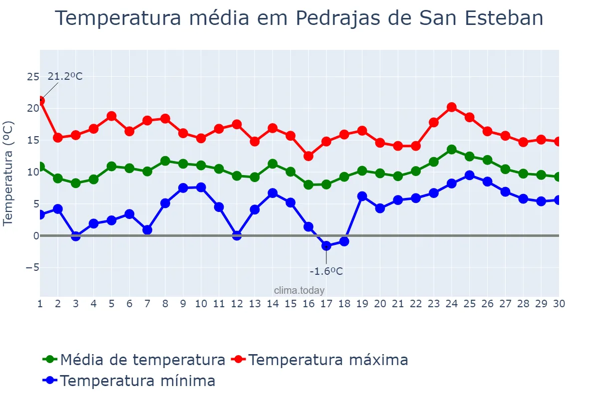 Temperatura em abril em Pedrajas de San Esteban, Castille-Leon, ES