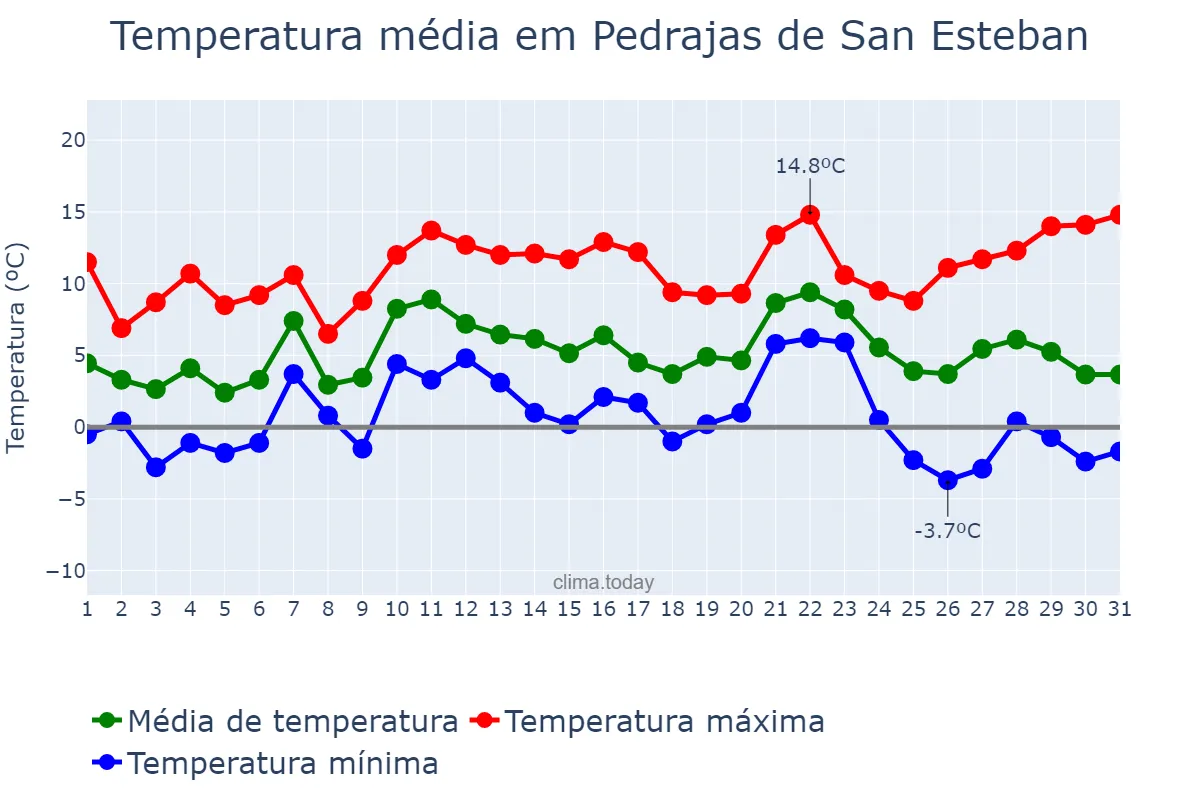 Temperatura em dezembro em Pedrajas de San Esteban, Castille-Leon, ES