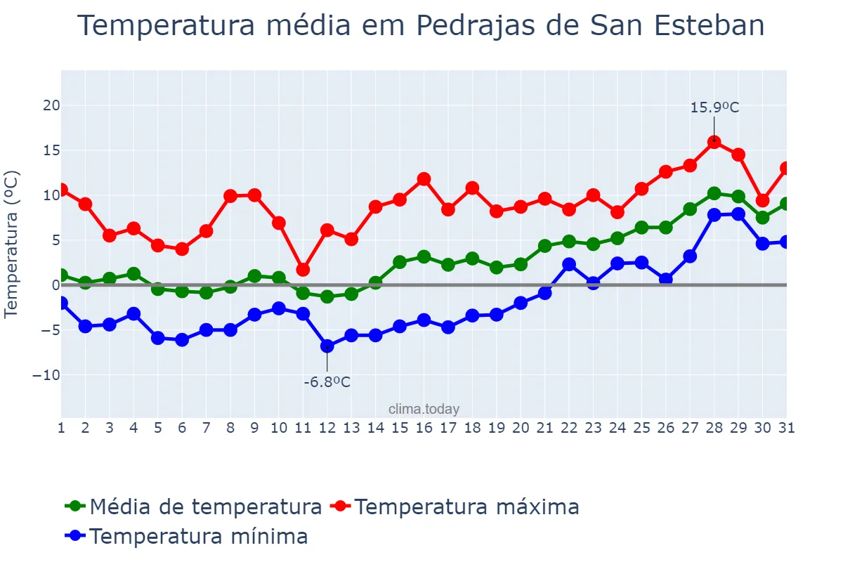 Temperatura em janeiro em Pedrajas de San Esteban, Castille-Leon, ES