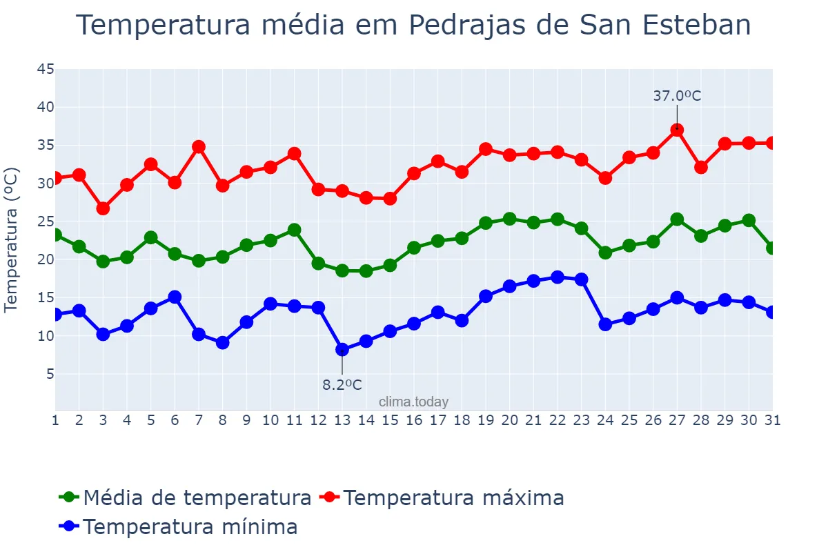 Temperatura em julho em Pedrajas de San Esteban, Castille-Leon, ES