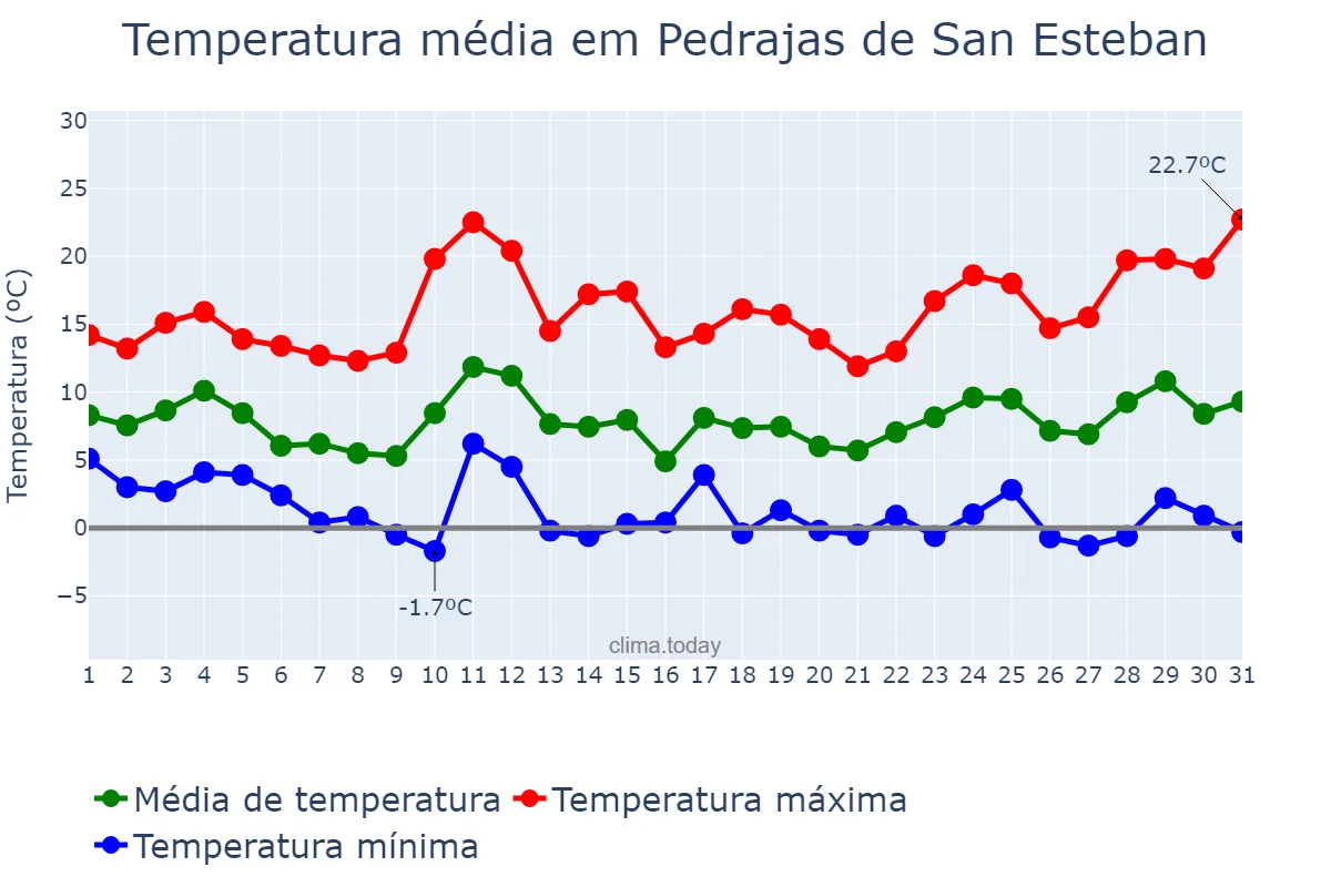 Temperatura em marco em Pedrajas de San Esteban, Castille-Leon, ES