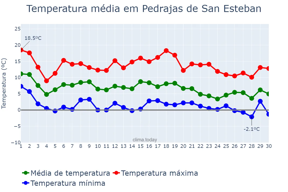 Temperatura em novembro em Pedrajas de San Esteban, Castille-Leon, ES