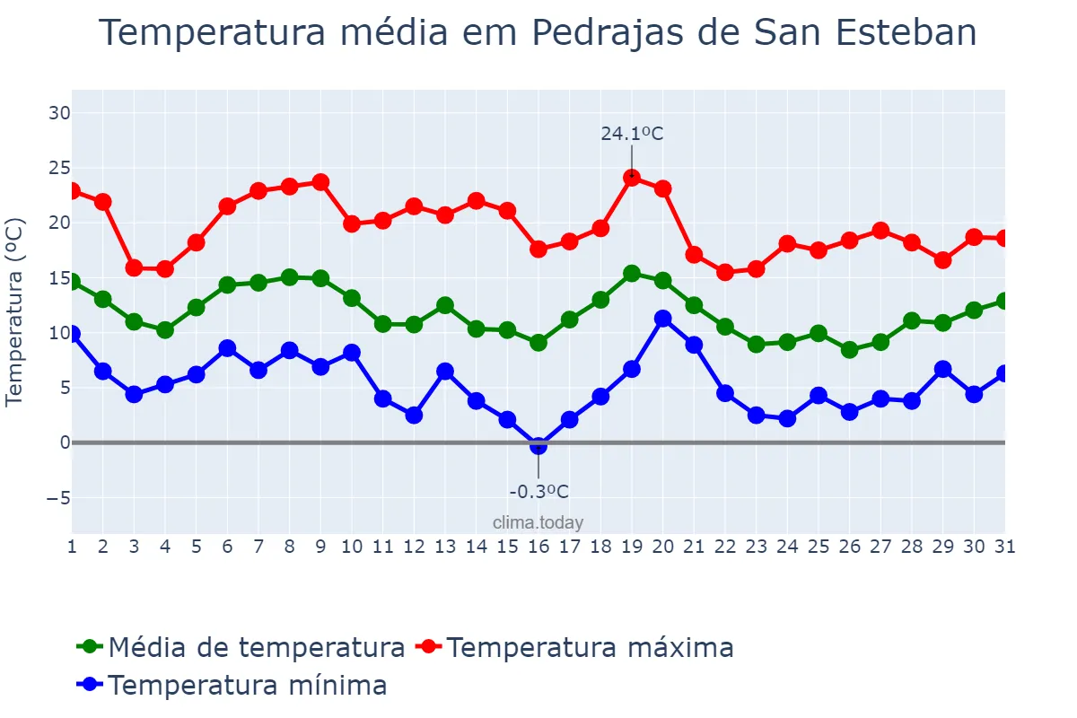 Temperatura em outubro em Pedrajas de San Esteban, Castille-Leon, ES
