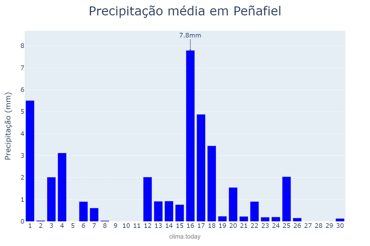 Precipitação em junho em Peñafiel, Castille-Leon, ES