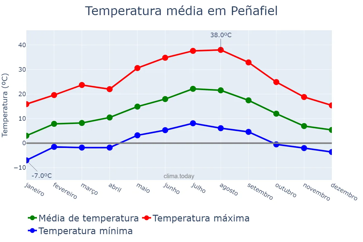 Temperatura anual em Peñafiel, Castille-Leon, ES