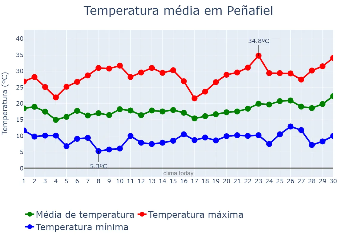 Temperatura em junho em Peñafiel, Castille-Leon, ES