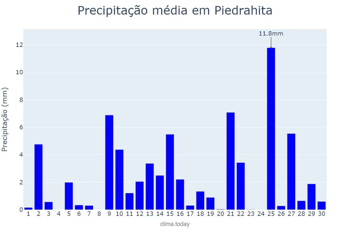 Precipitação em abril em Piedrahita, Castille-Leon, ES