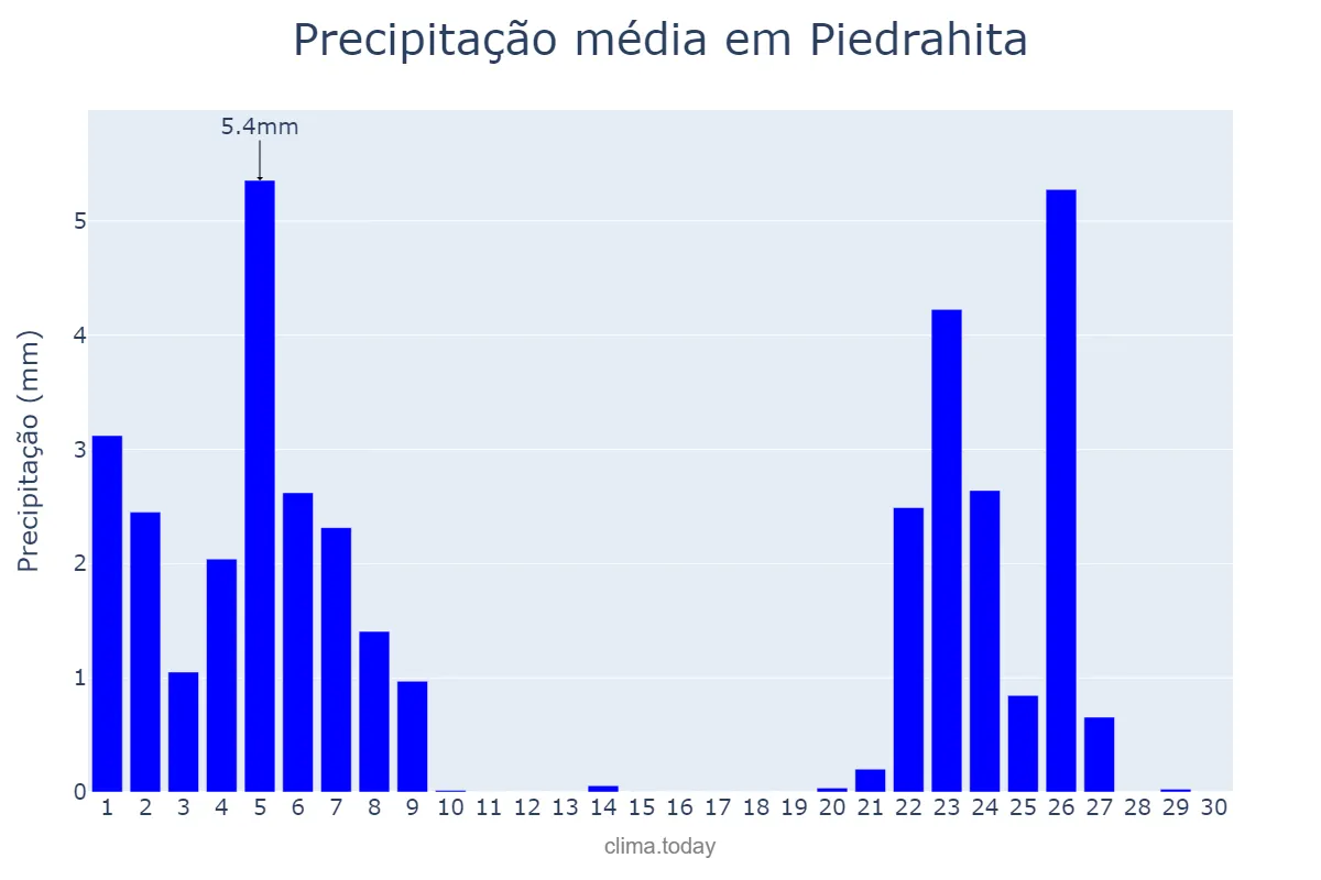 Precipitação em novembro em Piedrahita, Castille-Leon, ES