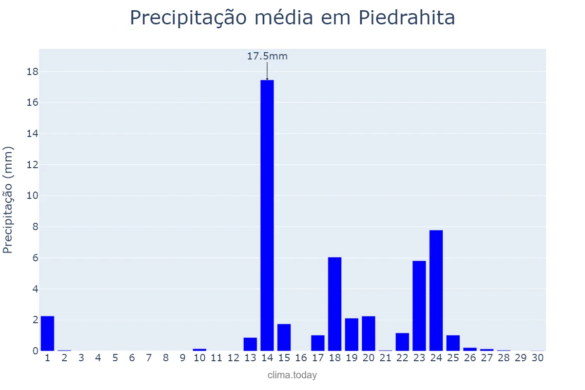 Precipitação em setembro em Piedrahita, Castille-Leon, ES