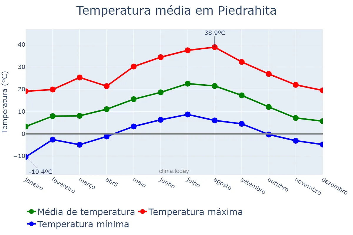 Temperatura anual em Piedrahita, Castille-Leon, ES