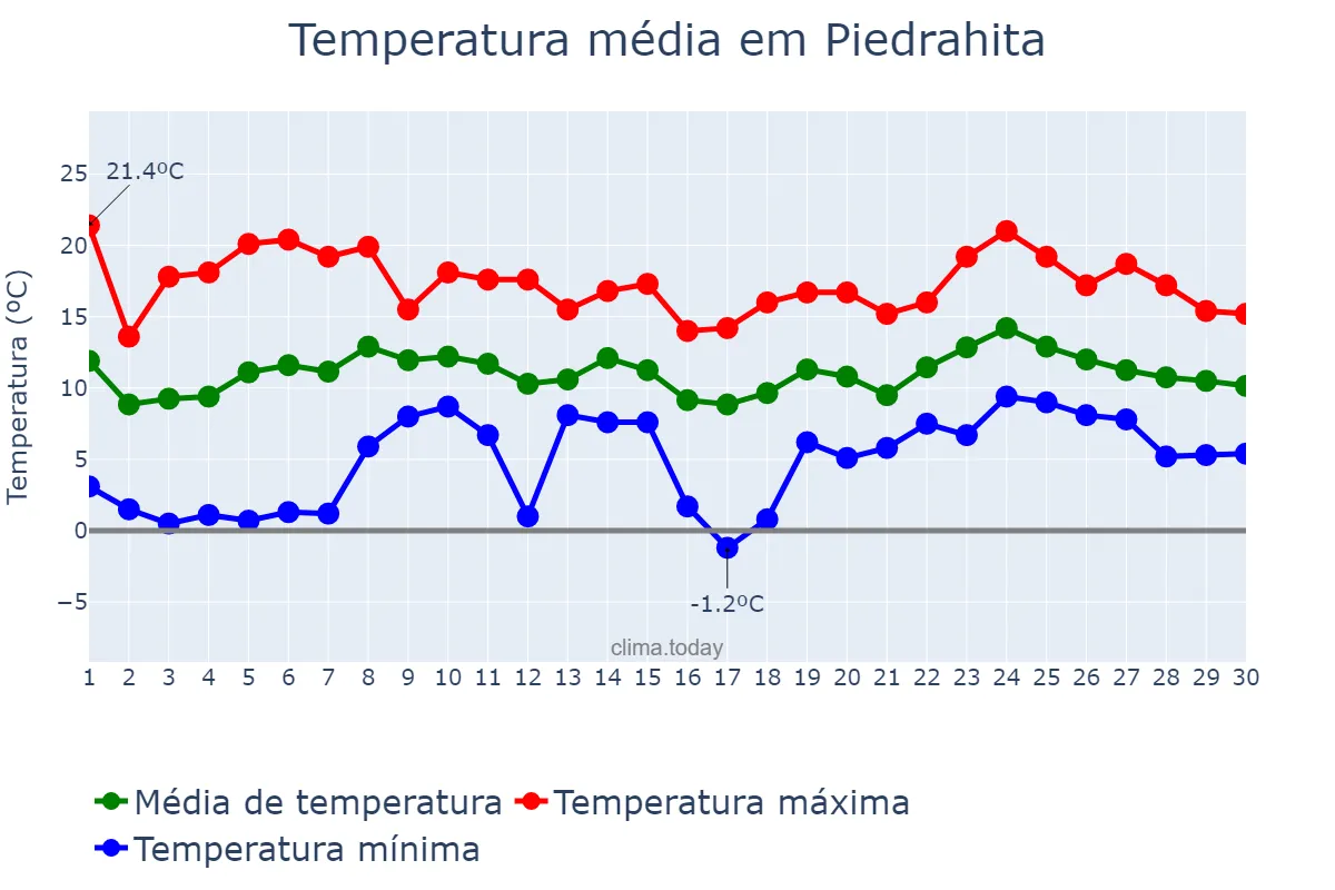 Temperatura em abril em Piedrahita, Castille-Leon, ES