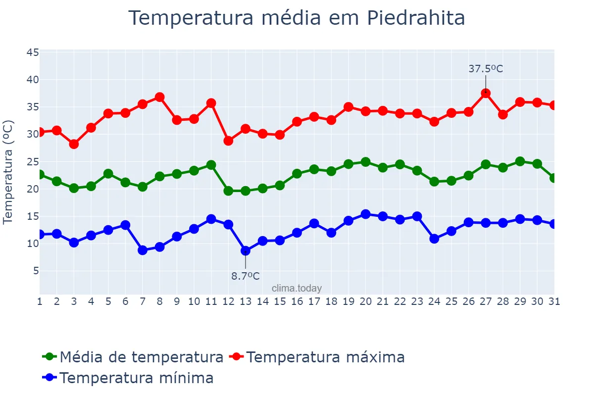 Temperatura em julho em Piedrahita, Castille-Leon, ES