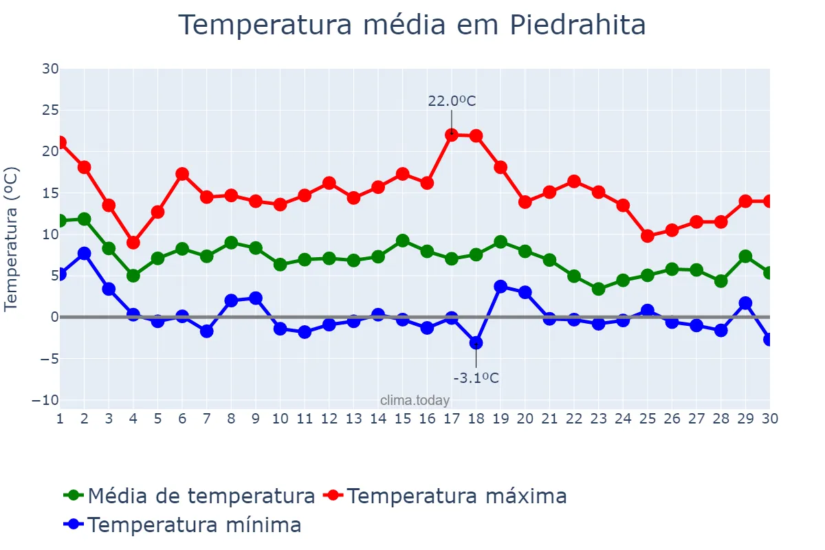 Temperatura em novembro em Piedrahita, Castille-Leon, ES