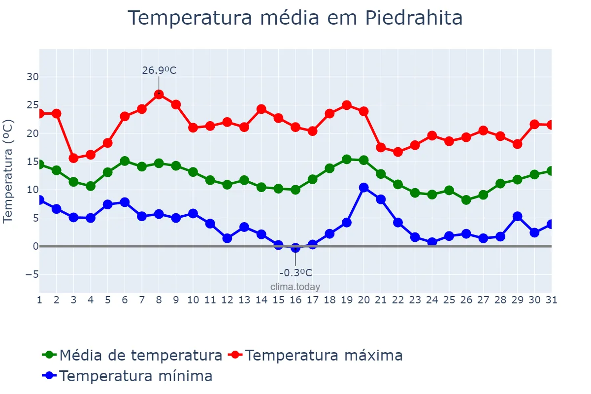 Temperatura em outubro em Piedrahita, Castille-Leon, ES