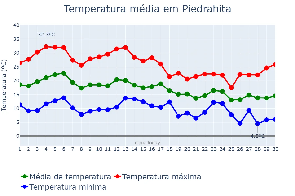 Temperatura em setembro em Piedrahita, Castille-Leon, ES