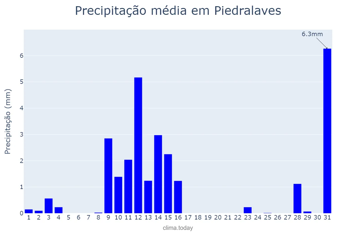 Precipitação em maio em Piedralaves, Castille-Leon, ES