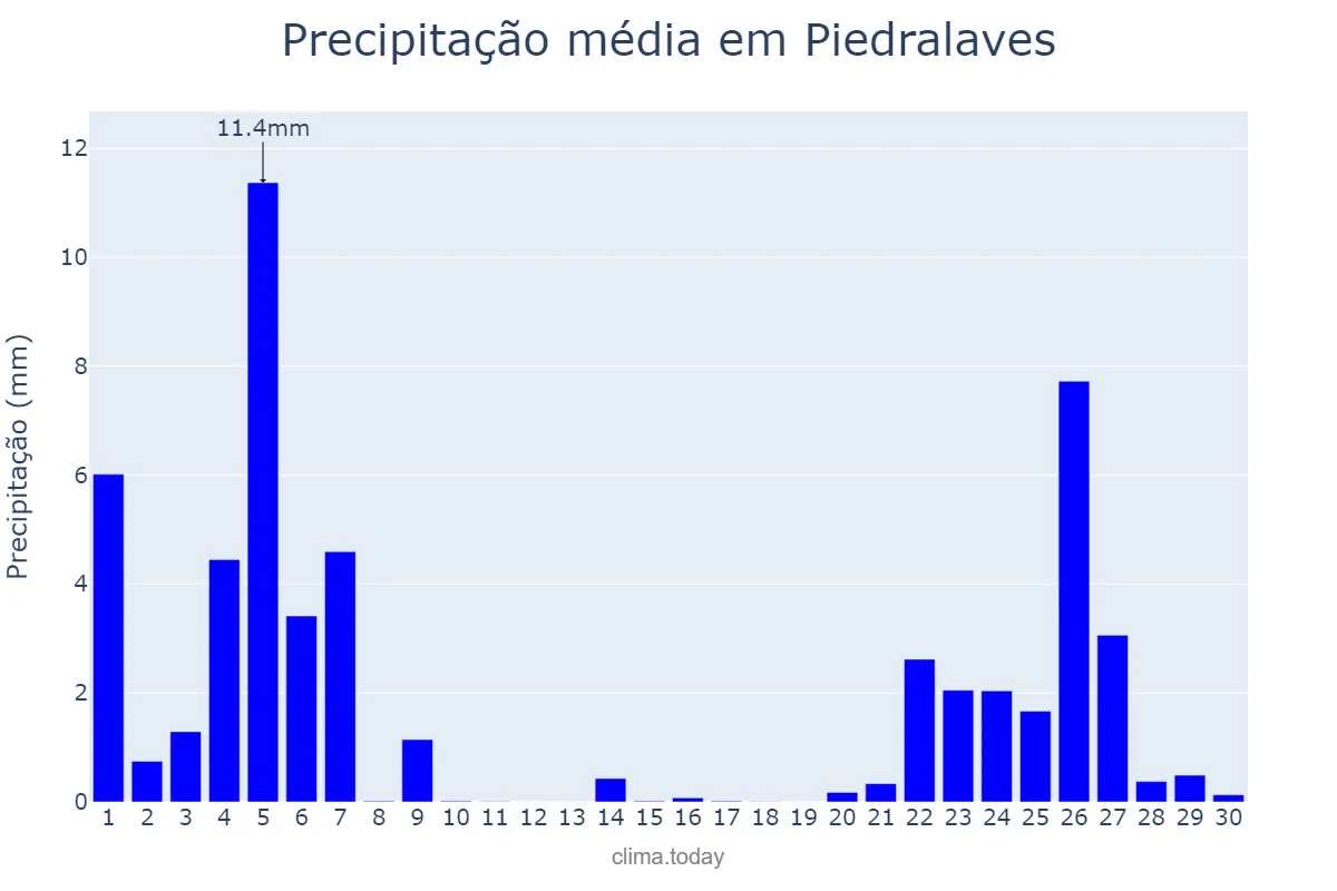 Precipitação em novembro em Piedralaves, Castille-Leon, ES
