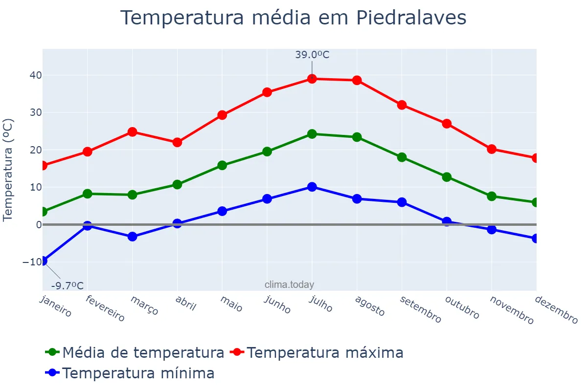 Temperatura anual em Piedralaves, Castille-Leon, ES