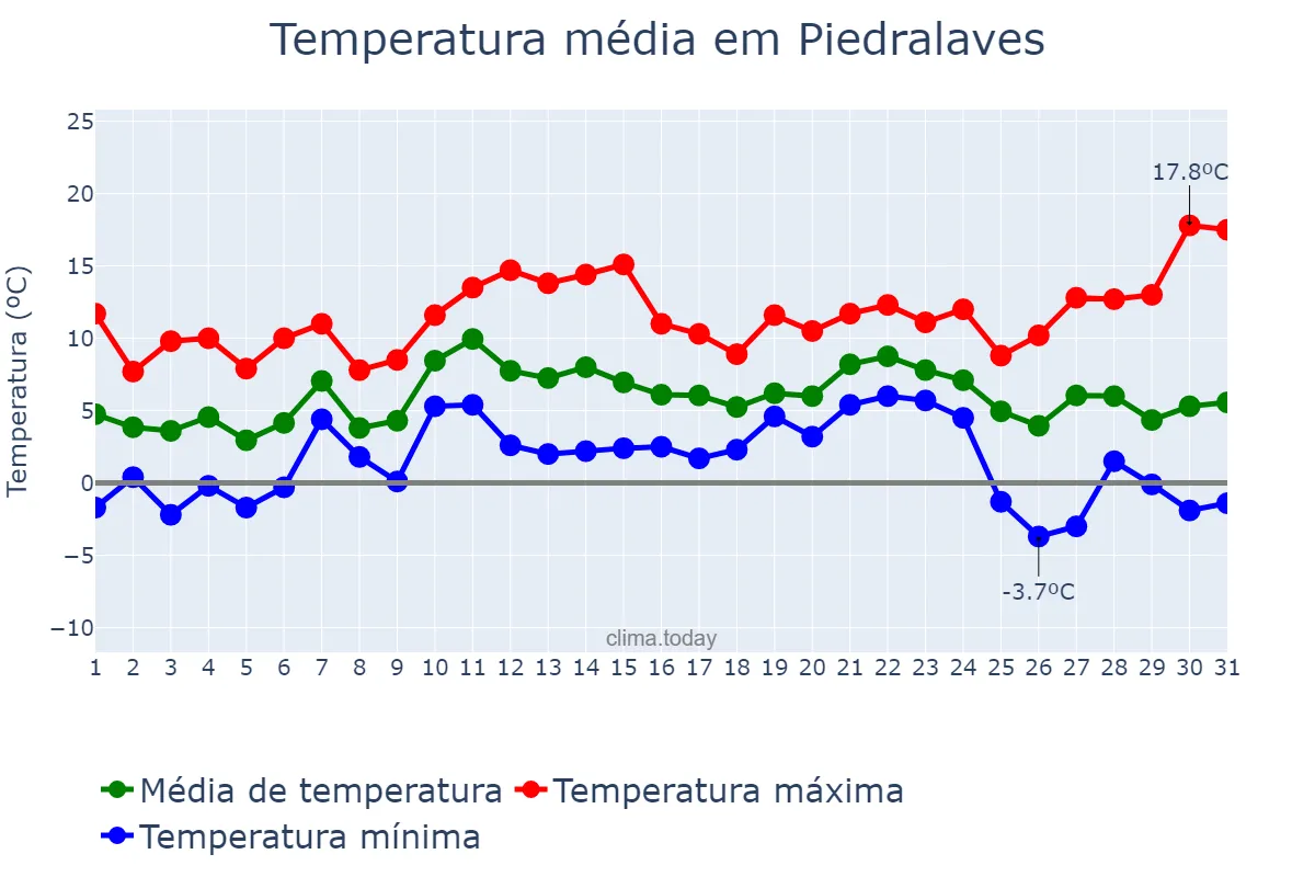 Temperatura em dezembro em Piedralaves, Castille-Leon, ES