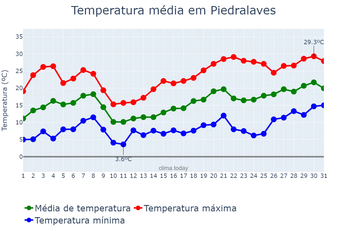 Temperatura em maio em Piedralaves, Castille-Leon, ES