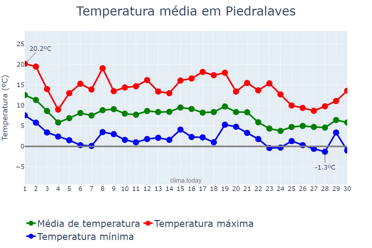 Temperatura em novembro em Piedralaves, Castille-Leon, ES