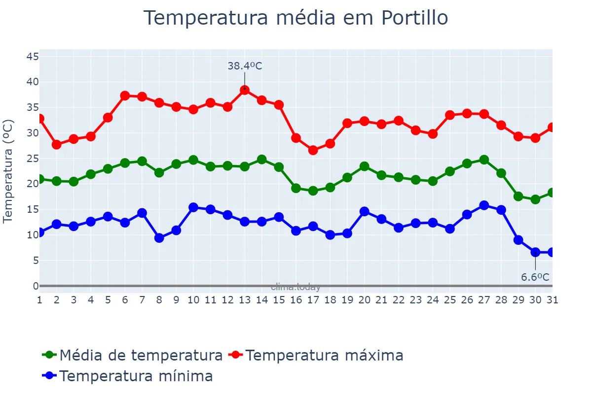 Temperatura em agosto em Portillo, Castille-Leon, ES