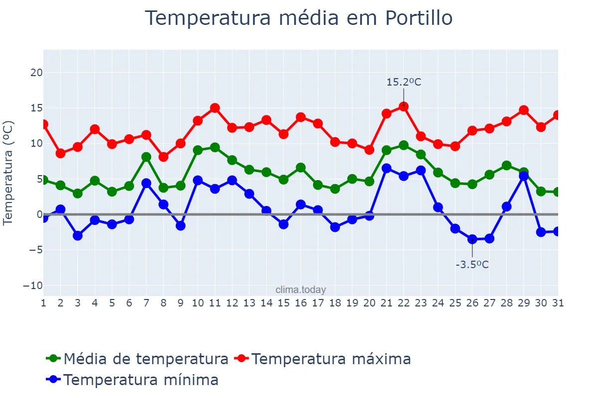 Temperatura em dezembro em Portillo, Castille-Leon, ES