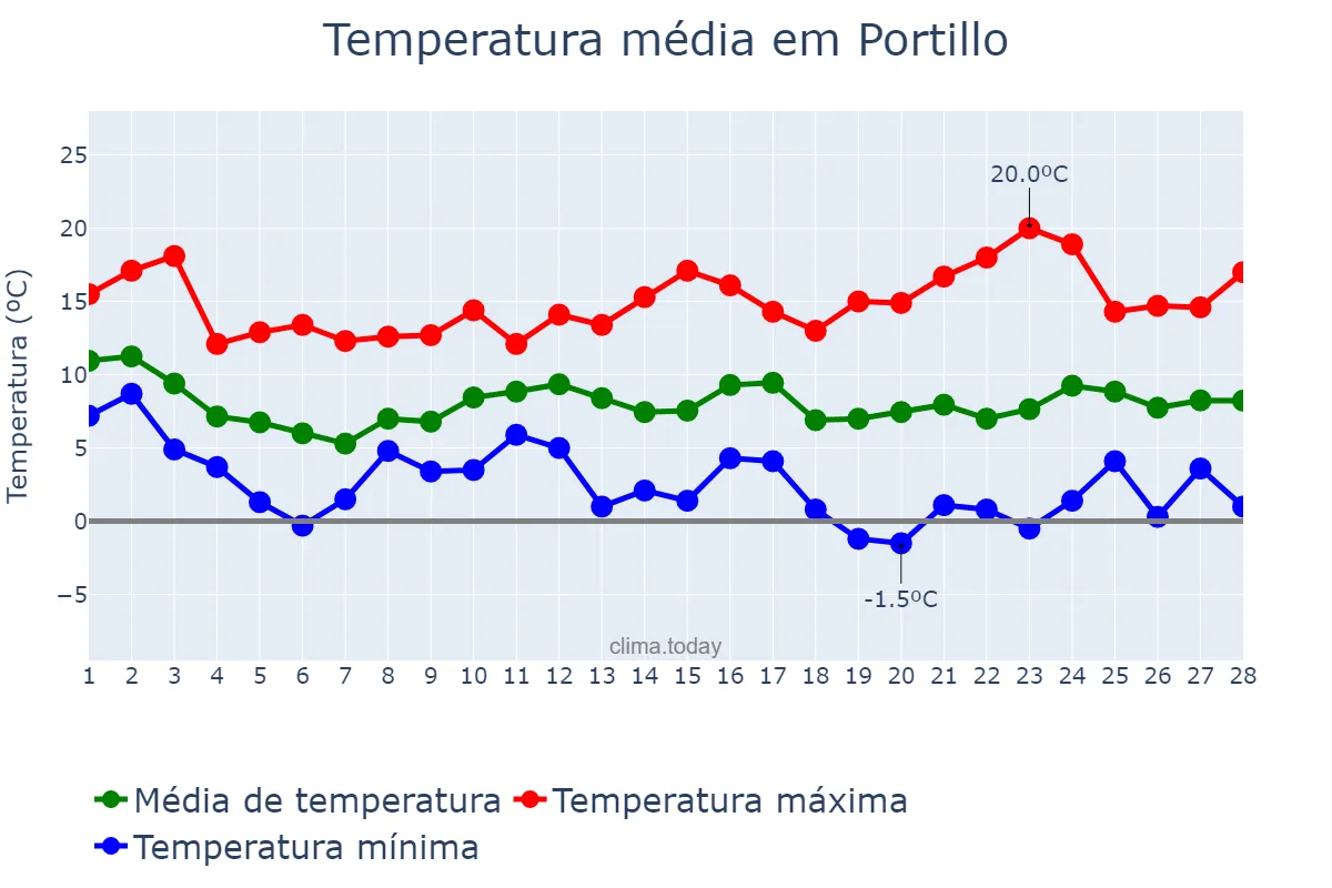 Temperatura em fevereiro em Portillo, Castille-Leon, ES