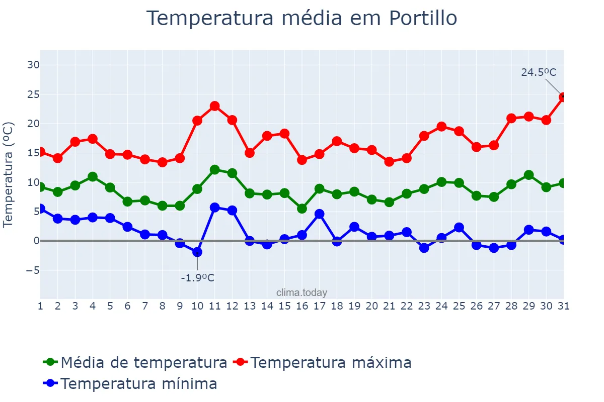 Temperatura em marco em Portillo, Castille-Leon, ES