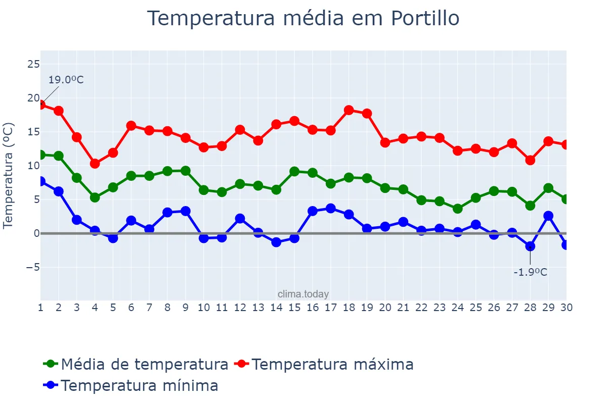Temperatura em novembro em Portillo, Castille-Leon, ES