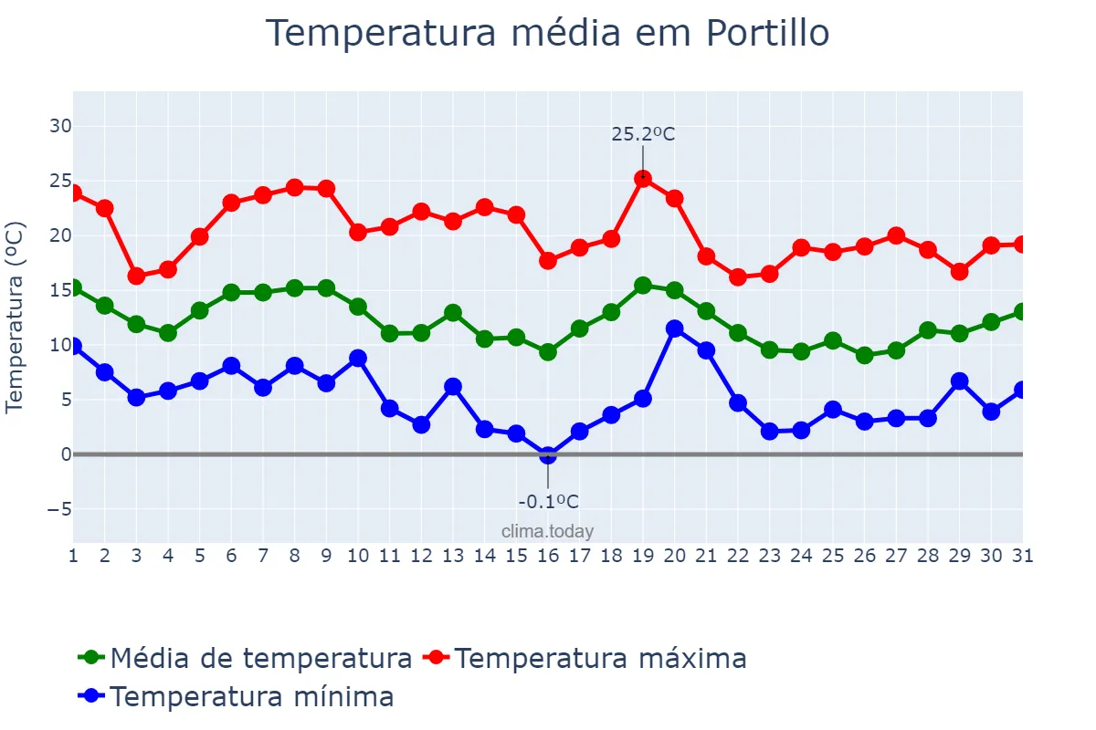 Temperatura em outubro em Portillo, Castille-Leon, ES