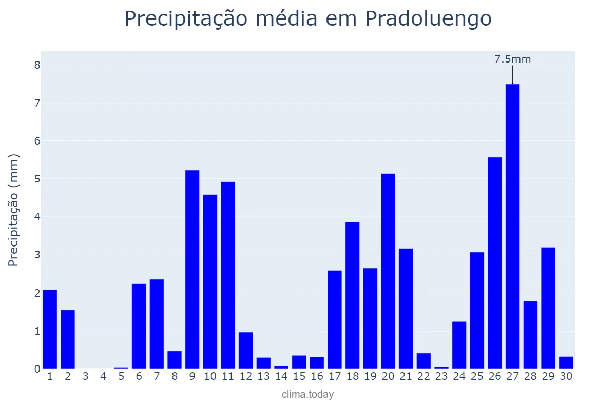 Precipitação em abril em Pradoluengo, Castille-Leon, ES