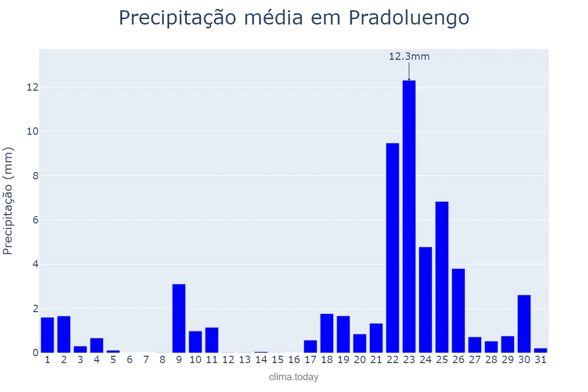 Precipitação em janeiro em Pradoluengo, Castille-Leon, ES