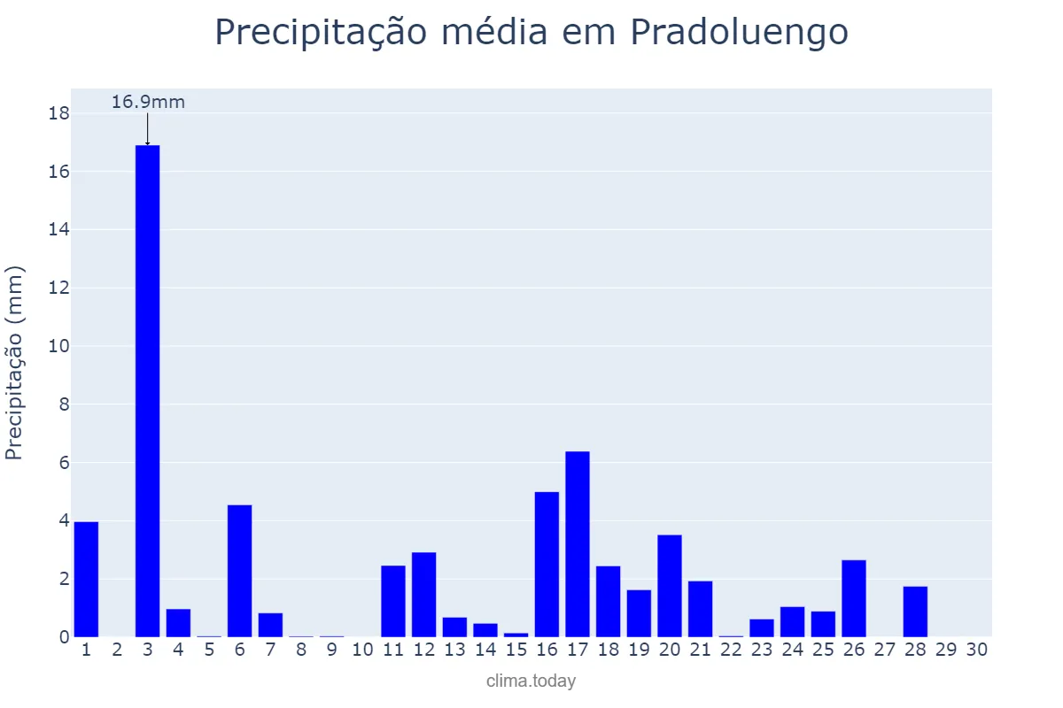 Precipitação em junho em Pradoluengo, Castille-Leon, ES