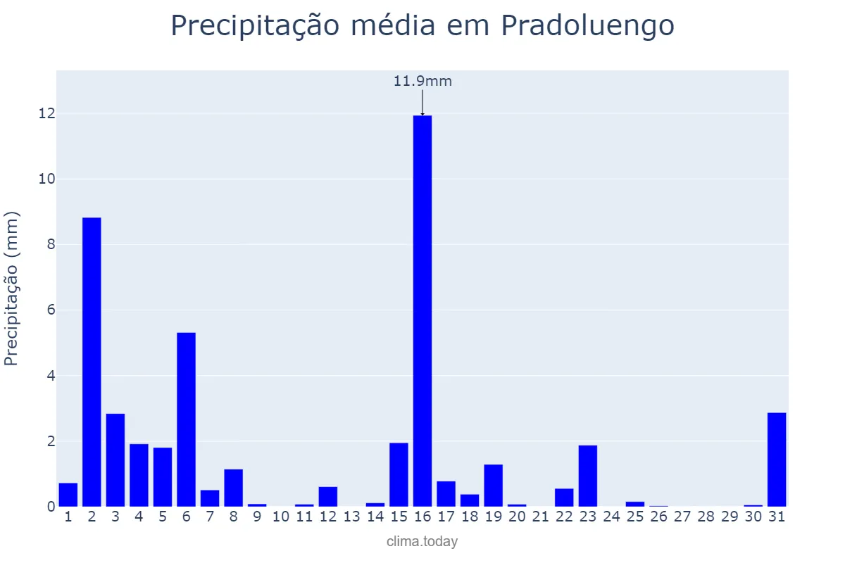 Precipitação em marco em Pradoluengo, Castille-Leon, ES