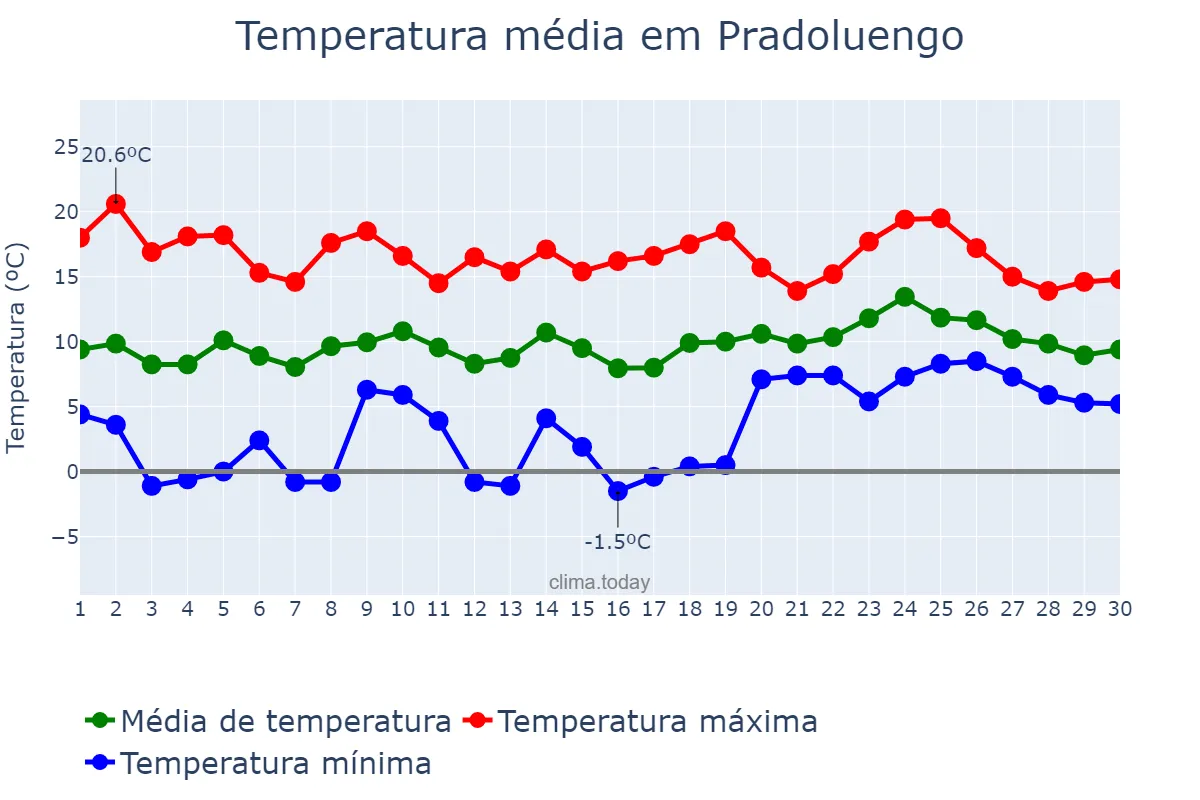Temperatura em abril em Pradoluengo, Castille-Leon, ES