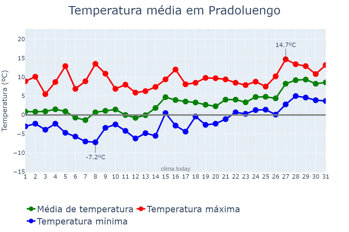 Temperatura em janeiro em Pradoluengo, Castille-Leon, ES