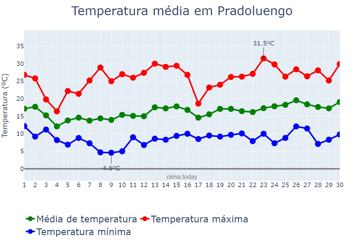 Temperatura em junho em Pradoluengo, Castille-Leon, ES