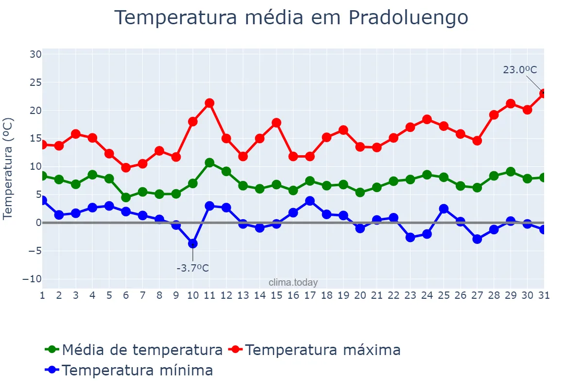Temperatura em marco em Pradoluengo, Castille-Leon, ES