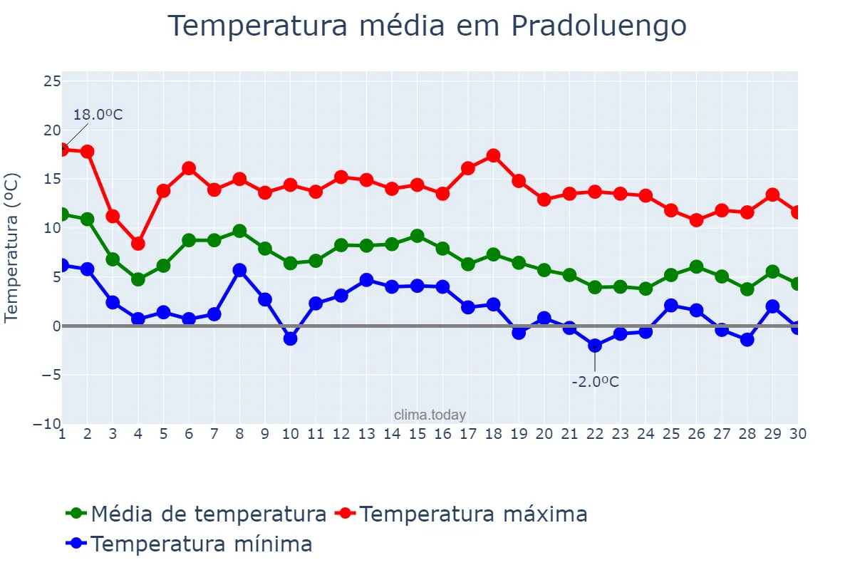 Temperatura em novembro em Pradoluengo, Castille-Leon, ES