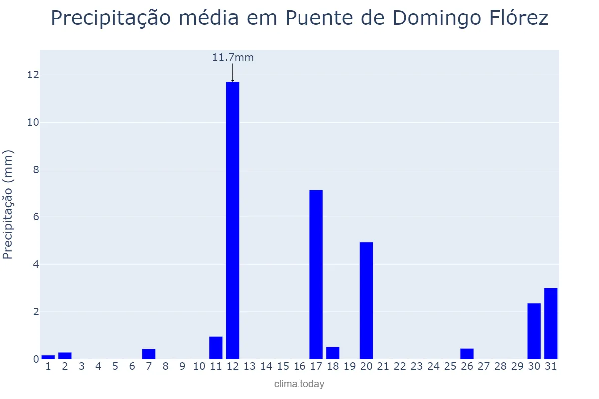 Precipitação em agosto em Puente de Domingo Flórez, Castille-Leon, ES