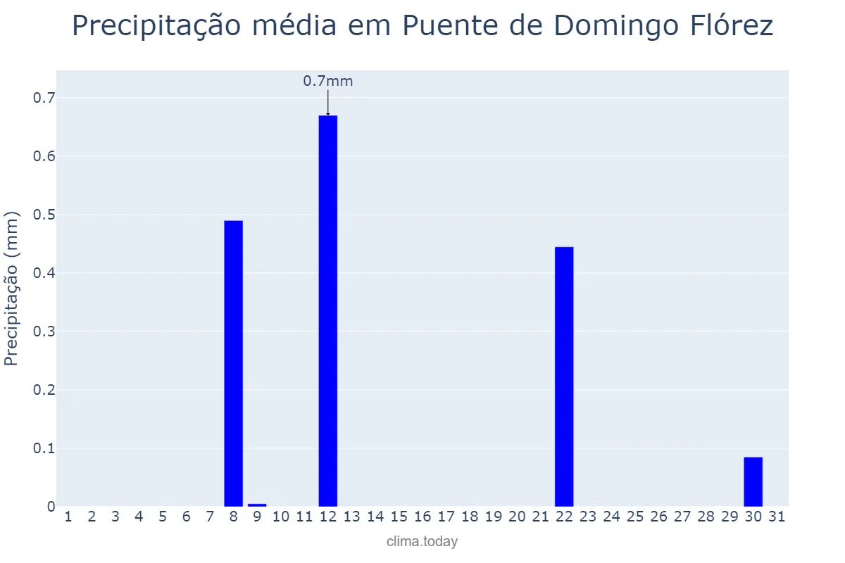 Precipitação em julho em Puente de Domingo Flórez, Castille-Leon, ES