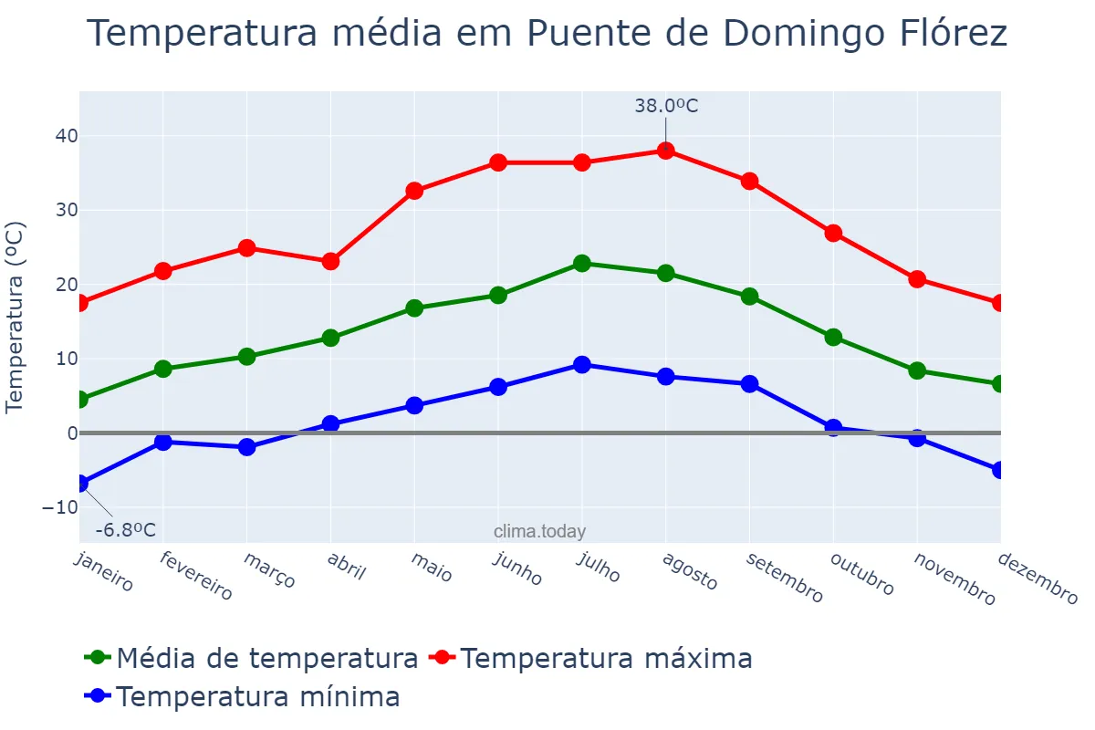 Temperatura anual em Puente de Domingo Flórez, Castille-Leon, ES