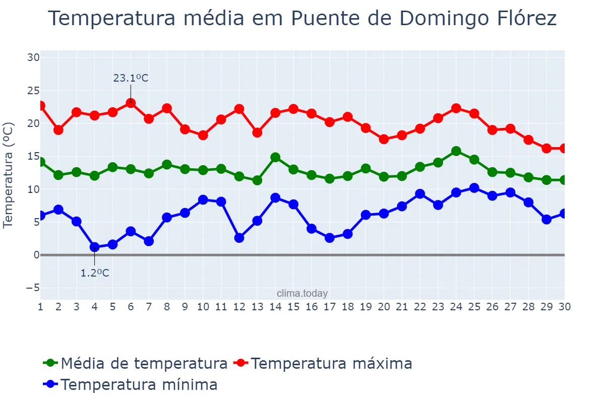 Temperatura em abril em Puente de Domingo Flórez, Castille-Leon, ES