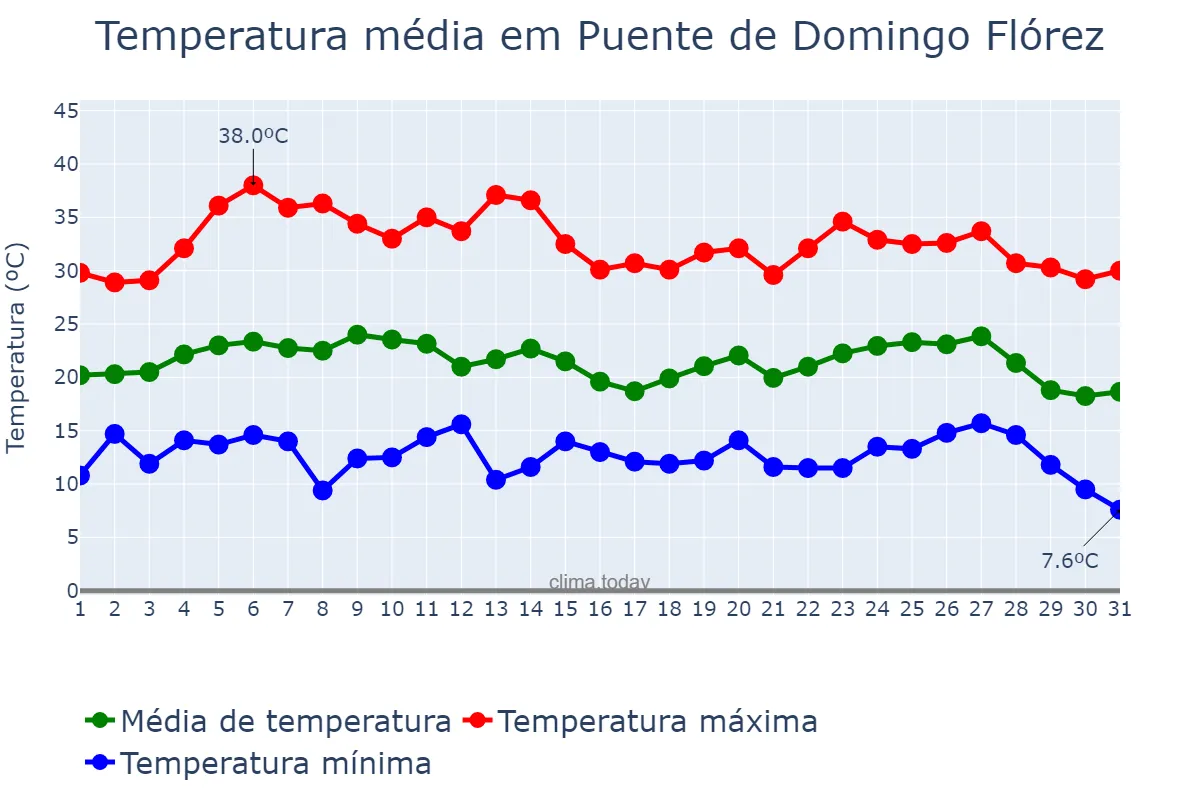 Temperatura em agosto em Puente de Domingo Flórez, Castille-Leon, ES