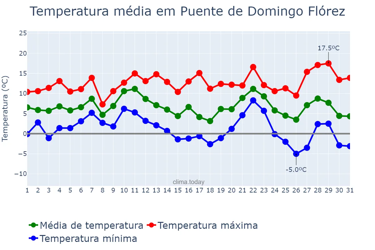 Temperatura em dezembro em Puente de Domingo Flórez, Castille-Leon, ES